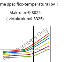 Volume specifico-temperatura (pvT) , Makrolon® 8025, PC-GF20, Covestro