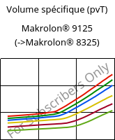 Volume spécifique (pvT) , Makrolon® 9125, PC-GF20, Covestro