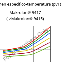 Volumen especifico-temperatura (pvT) , Makrolon® 9417, PC-GF10, Covestro