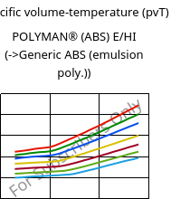 Specific volume-temperature (pvT) , POLYMAN® (ABS) E/HI, ABS, LyondellBasell