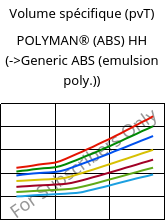 Volume spécifique (pvT) , POLYMAN® (ABS) HH, ABS, LyondellBasell