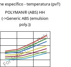 Volume específico - temperatura (pvT) , POLYMAN® (ABS) HH, ABS, LyondellBasell