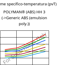 Volume specifico-temperatura (pvT) , POLYMAN® (ABS) HH 3, ABS, LyondellBasell