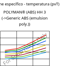 Volume específico - temperatura (pvT) , POLYMAN® (ABS) HH 3, ABS, LyondellBasell