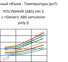 Удельный объем - Температура (pvT) , POLYMAN® (ABS) HH 3, ABS, LyondellBasell