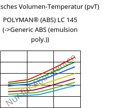 Spezifisches Volumen-Temperatur (pvT) , POLYMAN® (ABS) LC 145, ABS, LyondellBasell