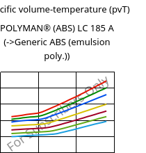 Specific volume-temperature (pvT) , POLYMAN® (ABS) LC 185 A, ABS, LyondellBasell