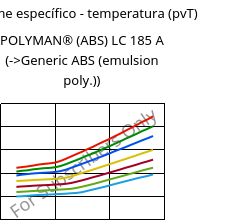 Volume específico - temperatura (pvT) , POLYMAN® (ABS) LC 185 A, ABS, LyondellBasell