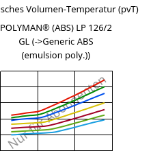 Spezifisches Volumen-Temperatur (pvT) , POLYMAN® (ABS) LP 126/2 GL, ABS, LyondellBasell