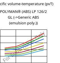 Specific volume-temperature (pvT) , POLYMAN® (ABS) LP 126/2 GL, ABS, LyondellBasell