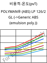 비용적-온도(pvT) , POLYMAN® (ABS) LP 126/2 GL, ABS, LyondellBasell