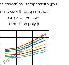 Volume específico - temperatura (pvT) , POLYMAN® (ABS) LP 126/2 GL, ABS, LyondellBasell