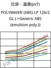 比容－温度(pvT) , POLYMAN® (ABS) LP 126/2 GL, ABS, LyondellBasell