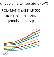 Specific volume-temperature (pvT) , POLYMAN® (ABS) LP 500 RCP, ABS, LyondellBasell