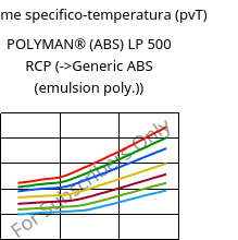 Volume specifico-temperatura (pvT) , POLYMAN® (ABS) LP 500 RCP, ABS, LyondellBasell