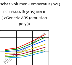 Spezifisches Volumen-Temperatur (pvT) , POLYMAN® (ABS) M/HI, ABS, LyondellBasell