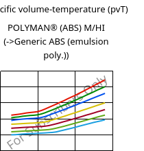 Specific volume-temperature (pvT) , POLYMAN® (ABS) M/HI, ABS, LyondellBasell