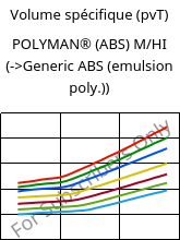 Volume spécifique (pvT) , POLYMAN® (ABS) M/HI, ABS, LyondellBasell