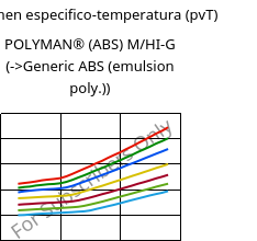 Volumen especifico-temperatura (pvT) , POLYMAN® (ABS) M/HI-G, ABS, LyondellBasell