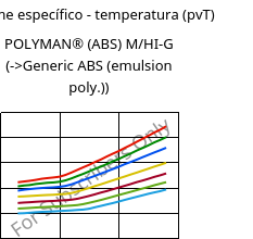 Volume específico - temperatura (pvT) , POLYMAN® (ABS) M/HI-G, ABS, LyondellBasell