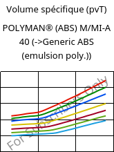 Volume spécifique (pvT) , POLYMAN® (ABS) M/MI-A 40, ABS, LyondellBasell