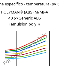 Volume específico - temperatura (pvT) , POLYMAN® (ABS) M/MI-A 40, ABS, LyondellBasell