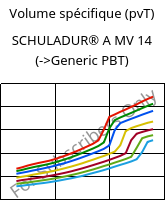 Volume spécifique (pvT) , SCHULADUR® A MV 14, PBT, LyondellBasell