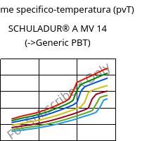 Volume specifico-temperatura (pvT) , SCHULADUR® A MV 14, PBT, LyondellBasell