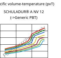 Specific volume-temperature (pvT) , SCHULADUR® A NV 12, PBT, LyondellBasell