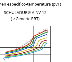 Volumen especifico-temperatura (pvT) , SCHULADUR® A NV 12, PBT, LyondellBasell