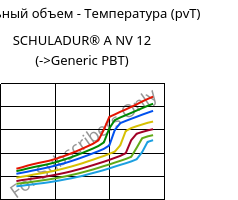 Удельный объем - Температура (pvT) , SCHULADUR® A NV 12, PBT, LyondellBasell