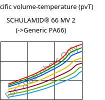 Specific volume-temperature (pvT) , SCHULAMID® 66 MV 2, PA66, LyondellBasell