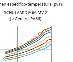 Volumen especifico-temperatura (pvT) , SCHULAMID® 66 MV 2, PA66, LyondellBasell