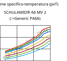 Volume specifico-temperatura (pvT) , SCHULAMID® 66 MV 2, PA66, LyondellBasell