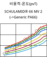 비용적-온도(pvT) , SCHULAMID® 66 MV 2, PA66, LyondellBasell