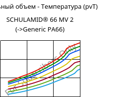 Удельный объем - Температура (pvT) , SCHULAMID® 66 MV 2, PA66, LyondellBasell