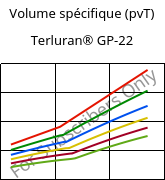 Volume spécifique (pvT) , Terluran® GP-22, ABS, INEOS Styrolution