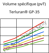 Volume spécifique (pvT) , Terluran® GP-35, ABS, INEOS Styrolution