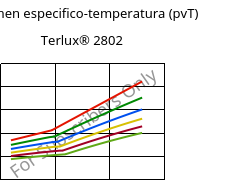 Volumen especifico-temperatura (pvT) , Terlux® 2802, MABS, INEOS Styrolution