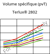 Volume spécifique (pvT) , Terlux® 2802, MABS, INEOS Styrolution