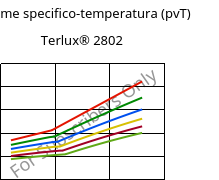Volume specifico-temperatura (pvT) , Terlux® 2802, MABS, INEOS Styrolution