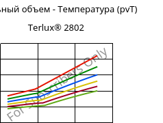 Удельный объем - Температура (pvT) , Terlux® 2802, MABS, INEOS Styrolution