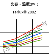 比容－温度(pvT) , Terlux® 2802, MABS, INEOS Styrolution