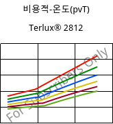 비용적-온도(pvT) , Terlux® 2812, MABS, INEOS Styrolution