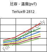 比容－温度(pvT) , Terlux® 2812, MABS, INEOS Styrolution