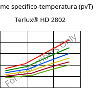 Volume specifico-temperatura (pvT) , Terlux® HD 2802, MABS, INEOS Styrolution
