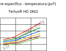 Volume específico - temperatura (pvT) , Terlux® HD 2802, MABS, INEOS Styrolution