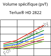 Volume spécifique (pvT) , Terlux® HD 2822, MABS, INEOS Styrolution