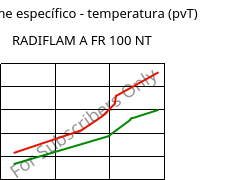 Volume específico - temperatura (pvT) , RADIFLAM A FR 100 NT, PA66, RadiciGroup