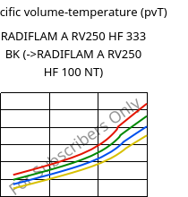 Specific volume-temperature (pvT) , RADIFLAM A RV250 HF 333 BK, PA66-GF25, RadiciGroup